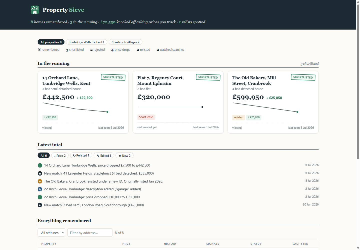 Property Sieve dashboard: stat tiles, shortlist with price history sparklines and red-flag chips
